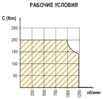 Рабочие условия